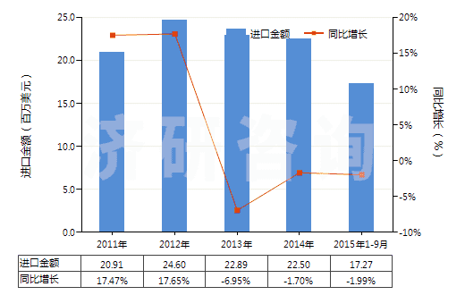 2011-2015年9月中國硫化海綿橡膠制機(jī)器及儀器用零件(硬質(zhì)橡膠的除外)(HS40161010)進(jìn)口總額及增速統(tǒng)計
